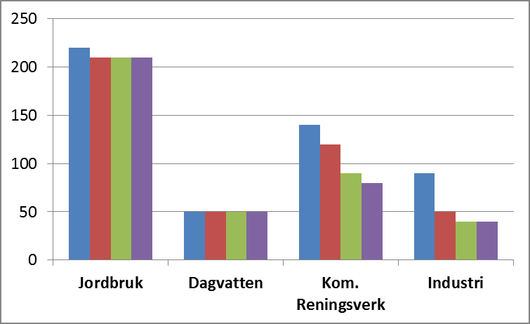 Sektorsvis belastning av fosfor