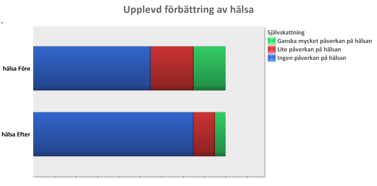 2011-01-03 SID 9 (12) Självskattad hälsa relaterad till förmåga att utföra vardagsaktiviteter före och efter arbetsterapeutinsats 3