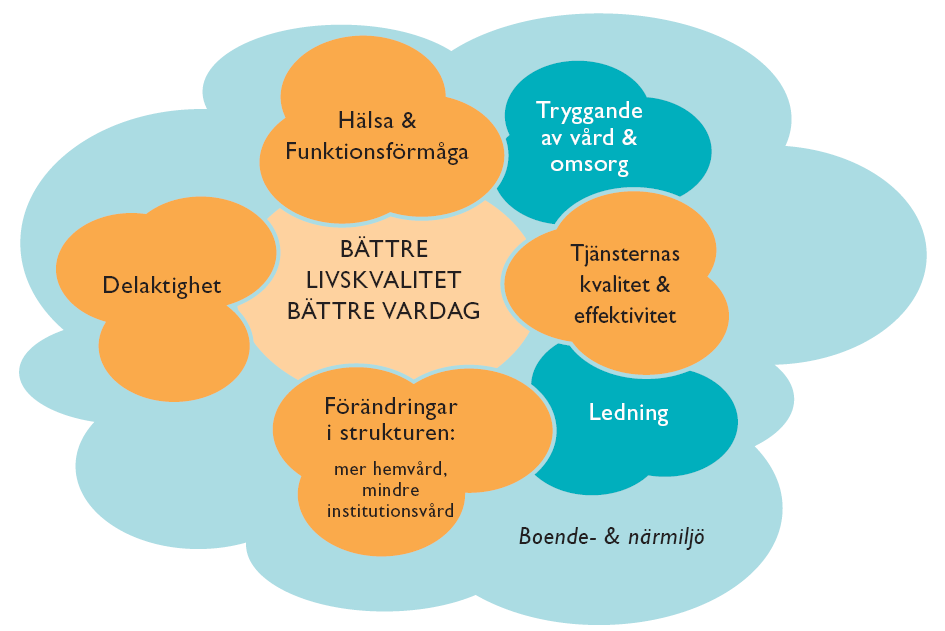 2.3 Nationell kvalitetsrekommendation Som en följd av den nya äldreomsorgslagen uppdaterades även de nationella kvalitetsrekommendationerna.