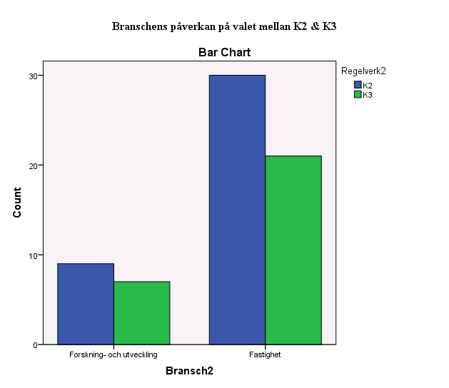 Diagram 3: Branschens påverkan på valet mellan K2 