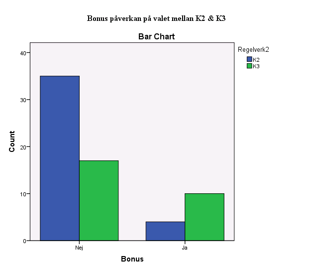 Diagram 4: Bonus påverkan på valet mellan K2 och K3 4.2.6 Storlek Responderade företag har även undersökts utifrån storleksfaktorn och hur denna påverkar valet mellan K2 och K3.