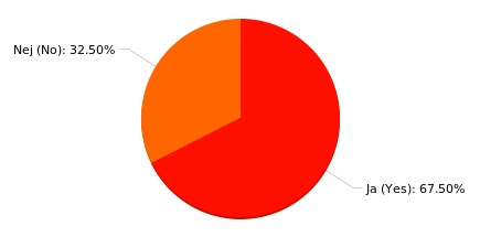 4.2.7 Branschens samverkan I diagram 7 presenteras utfallet av huruvida företag tagit rekommendationer från branschaktiviteter eller liknande som kan förekomma inom branschen.