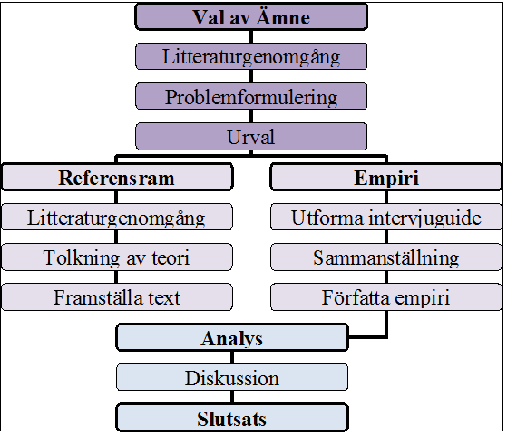 3. Metod Syftet med metodavsnittet är att klargöra tillvägagångssättet av uppsatsen. Kapitalet beskriver studiens arbetsgång, urvalsprocess och insamling av data samt behandlar studiens trovärdighet.