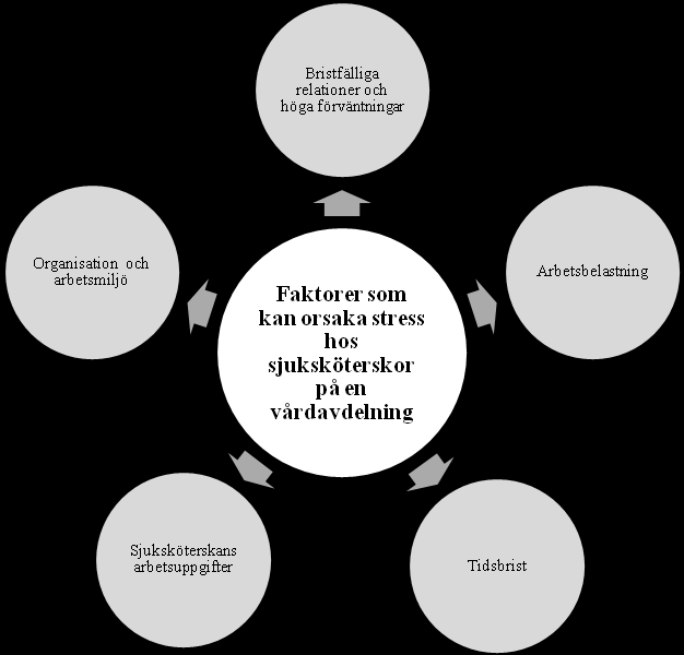 Resultat Resultatet baseras på 14 artiklar (se bilaga 1), varav 11 var kvantitativa och tre var kvalitativa, som studerat faktorer som kan orsaka stress hos sjuksköterskor på en vårdavdelning.