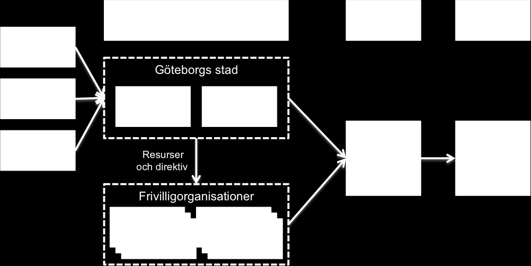 Figur 1: Analysmodell (bygger på Folkhälsomyndighetens uppföljningsmodell för statsbidraget) Analysmodellen beskriver relationen mellan målen för statsbidraget för hivprevention och fördelningen av