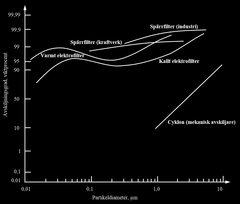 Figur 3. Avskiljningsgrad för olika stoftavskiljare (Källa: Wester 2006).