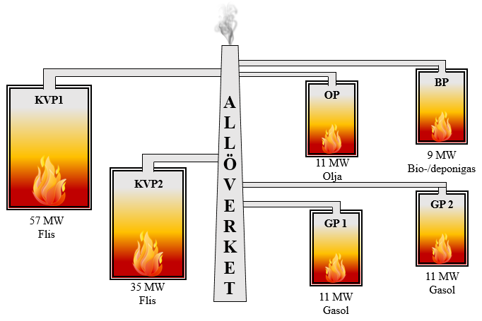 Figur 7. Schematisk bild över Allöverkets pannor. 3.2 VÄSTHAMNSVERKET, ÖRESUNDSKRAFT Öresundskraft i Helsingborg säljer och distribuerar el, naturgas, fjärrvärme och fjärrkyla till regionens kunder.