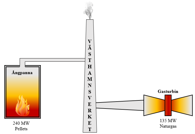 Figur 8. Schematisk bild över Västhamnsverkets panna och gasturbin. 3.