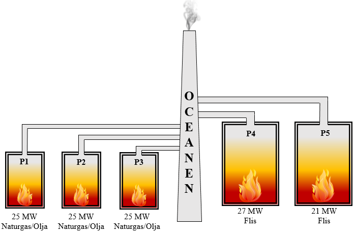 miljöprövningsdelegationen till verksamheten på Oceanen inklusive tillstånd för en ny biobränslepanna som senare installerades 2008.