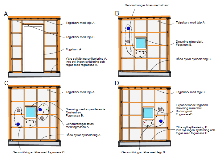 Figur 2. Täthetslösning för vägg A, B, C och D. I provningsriggen fanns tre fönster och en dörr. Varje dörr eller fönster hade en unik lösning för lufttäthet.