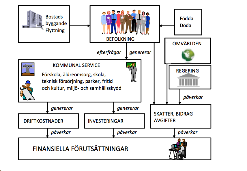 Varför Långsiktig finansiell analys? Finansiering av kommande expansion (främst tillväxtkommuner).