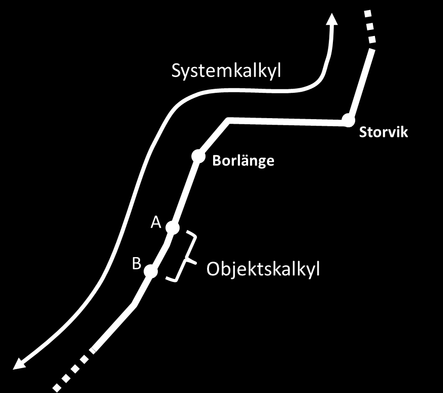 Behovet av att se järnvägsinvesteringar ur stråkperspektiv och inte som enskilda objekt när samhällsekonomiska kalkyler upprättas. En objektskalkyl jämför kostnader och effekter mellan punkt A och B.