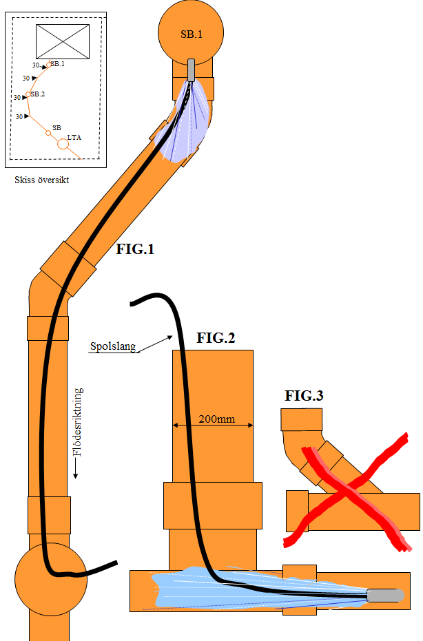 Böjar på självfallsledningen Fakta och tips Spolbrunnen som ska anläggas närmast LTAenheten ska ha ett brunnsrör med 200 mm diameter. Grenrör får absolut inte användas som spolbrunn (FIG 3).