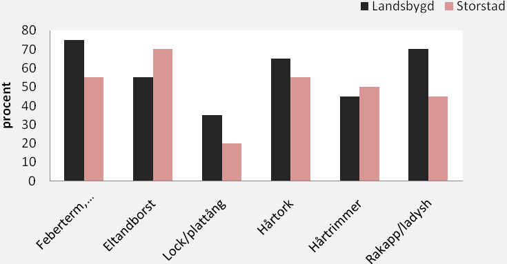 Figur 2 En majoritet av deltagare anser att merparten av föremål och tjänster i området diverse aktiviteter i hemmet är relevanta att använda. 5.