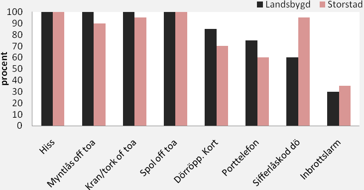 5.4 Elverktyg Resultatet visar (se figur 4) att elverktyg är mer relevanta att använda för deltagare i landsbygd än i storstad.