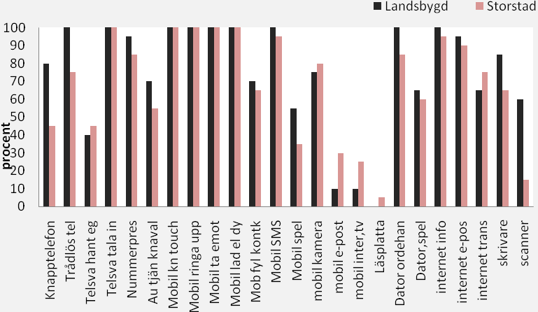 5.3 Telekommunikation Resultatet visar (se figur 6) att en majoritet av deltagare anser att merparten av föremål och tjänster i sakområdet telekommunikation är relevanta att använda för samtliga