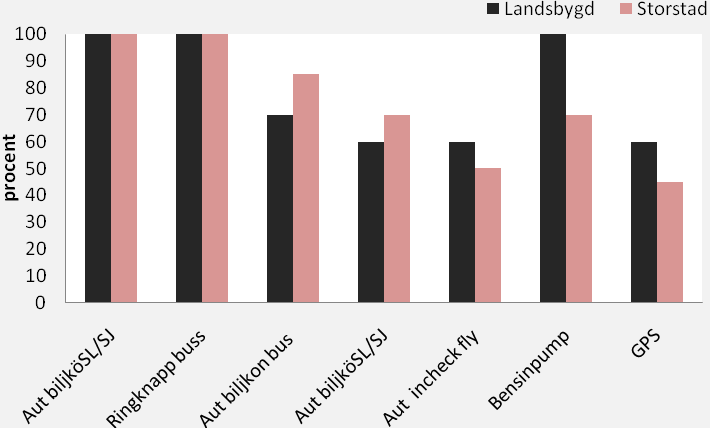 Figur 7 En majoritet av deltagare anser att kölapp system, betalningskort och bankomat i området ekonomi och inköp är relevanta att använda. 5.