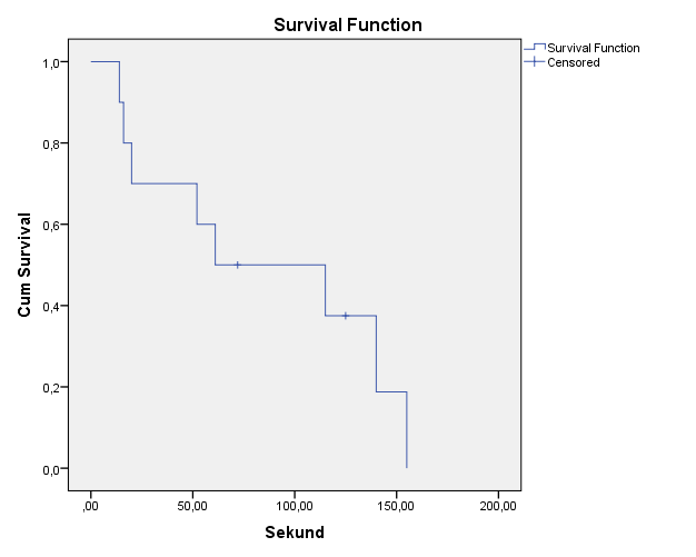 Kaplan-Meierskattning Means and Medians for Survival Time Estimate Std.