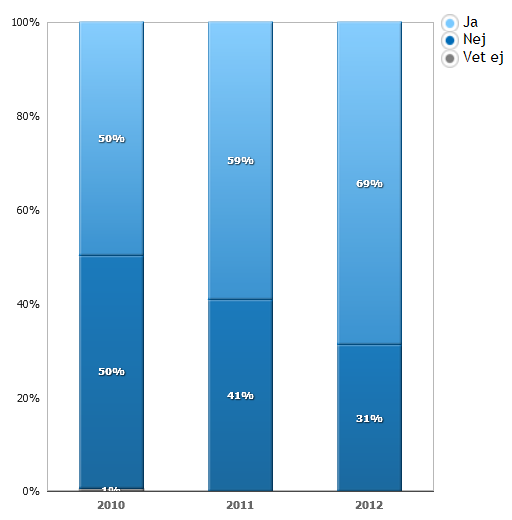 Användning av sociala medier som källa till artiklar som publicerat Näringsliv Sett till 2012 års undersökning bland näringslivsjournalister så ser vi en klar ökning, i förhållande till 2011, kring