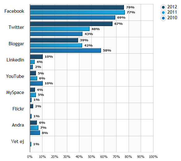 Vilka sociala medier används mest? De mest använda sociala medierna i Sverige är utan tvekan Facebook, Twitter och olika bloggar.