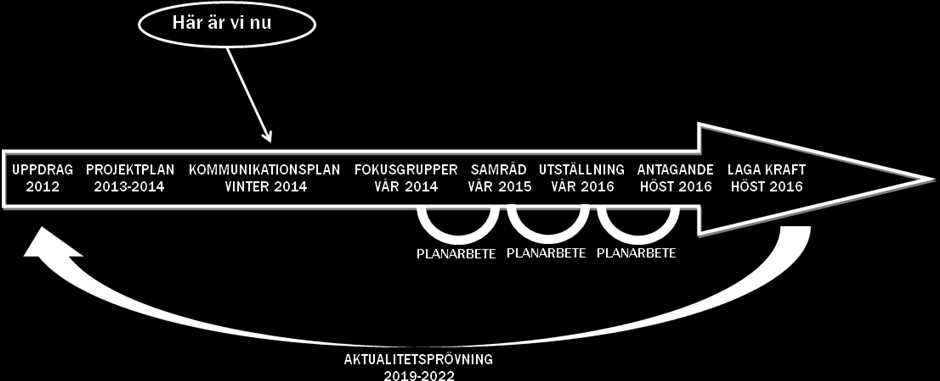 der det formella samrådet samt när översiktsplanen ställs ut. Interna möten med tjänstemän och politiker kommer att hållas kontinuerligt under hela ÖP-processens gång.