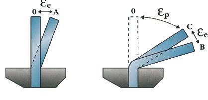 5 Bearbetning översikt 5.1 Elastisk och plastisk deformation De flesta fasta material kan deformeras något utan att brista. Deformation kan vara elastisk eller plastisk.