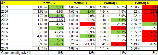 5. Analys Analysen inleds med en jämförelse av de olika portföljernas totala avkastning, sharpekvot och transaktionskostnad, och avslutas av en sammanfattande analys. 5.