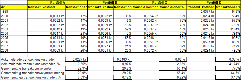 5.3 Transaktionskostnader Tabell 7: Transaktionskostnader och relaterade nyckeltal Ovanstående tabell visar portföljernas transaktionskostnader per år samt hur stor del av portföljen som bytts ut