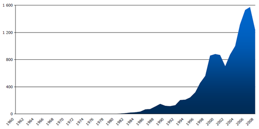 Effekterna av denna aggressiva expansion skulle vi se under år 2008 där en expanderande utlåning inom subprime-grade i USA resulterade i en oerhörd djup global finanskris 1.