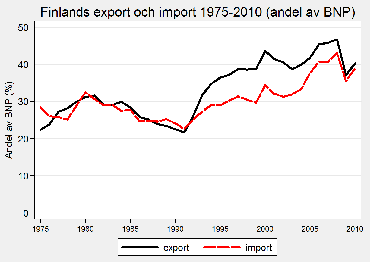 Exporterar till Ryssland (12%) Sverige (10%) Tyskland (10%) USA (6%) Storbritannien (6%) Nederländerna (5%) Finland exporterar Trä och massa (15%) Metallvaror (10%) Maskin/transport (15%) Elektronik