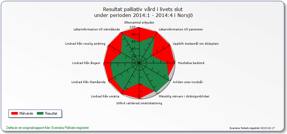 Figur 11. Spindeldiagramet visar resultat i palliativ vård i livets slut för Norsjö kommuns särskilda boenden, korttidsboende, handikappomsorgen samt hemsjukvård för 2014.