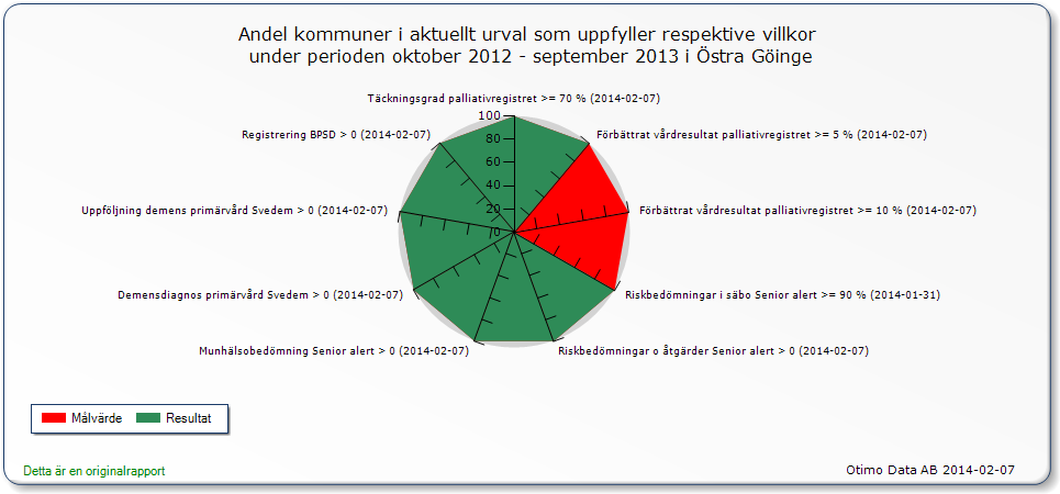 23 22,5 22 21,5 21 20,5 20 19,5 19 18,5 2012 2013 2013 Registrering i BPSD-registret sker enligt rutin. Under året fanns tre kompletta registreringar införda.