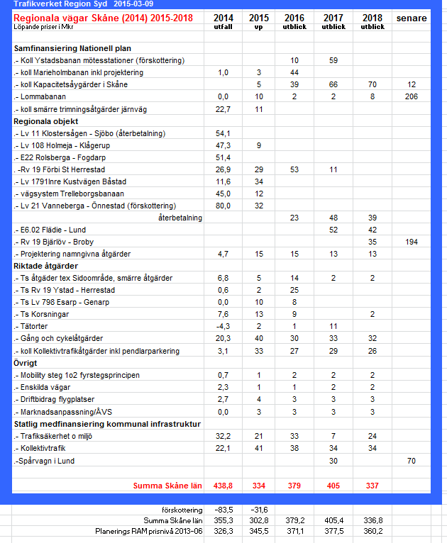 Inledning, Regional Transportinfrastrukturplan 2014-2025 Nu gällande RTI-plan omfattar 4292 miljoner kronor vilka är fördelade över 12 år, se sid 68 i RTIplanen.