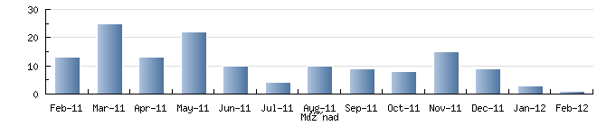 Bilaga 1 Bilaga 1: Fördelning av antalet nerladdningar av pdf (Jordbruksstatistisk årsbok samt SM), ett år från publiceringsdatum, från SCB:s hemsida Jordbruksstatistisk årsbok 2011 med data om