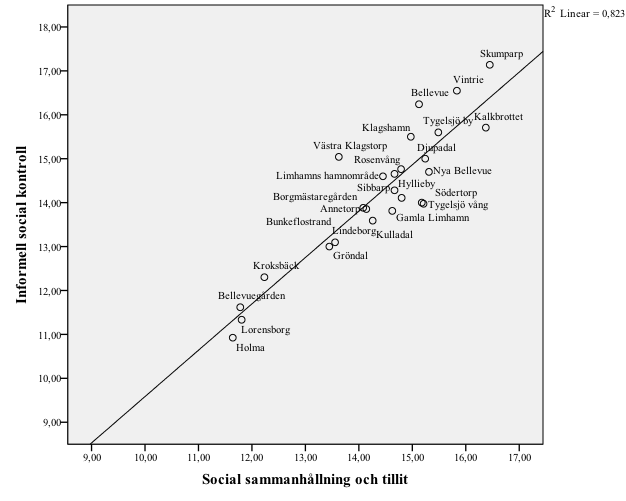 Figur 23 Sambandsdiagram över social sammanhållning och tillit i förhållande till informell social kontroll för stadsområde Väster (N = 26) Social sammanhållning och tillit samt informell social