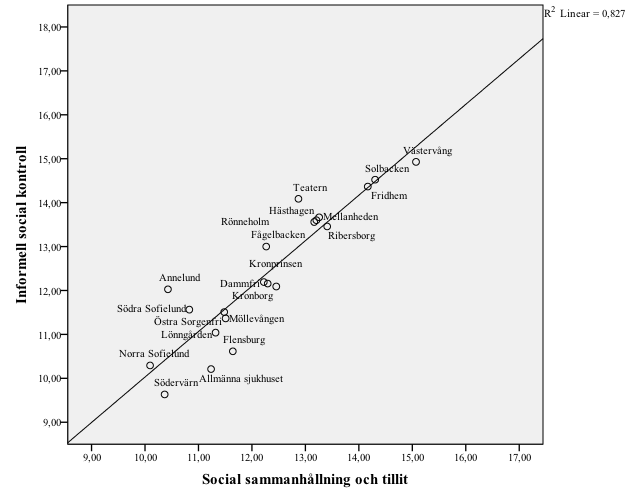 Södervärn alla har en nivå av informell social kontroll som är signifikant lägre än nivån för Innerstaden generellt.