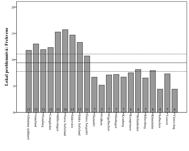 Sofielund ligger genomsnittet för observerade ordningsstörningar högre än genomsnittet för Innerstaden.