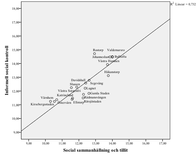 mellan de olika delområdena. De högsta nivåerna av informell social kontroll finns i Rostorp (strax under 15) och de lägsta nivåerna i Värnhem och Kirsebergsstaden.