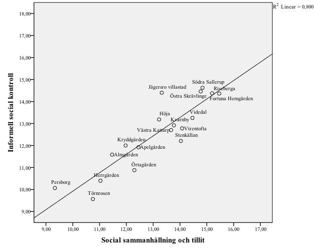 I Figur 11 redovisas dels hur delområden förhåller sig till varandra avseende social sammanhållning och tillit samt informell social kontroll, dels visar grafen sambandet mellan dessa mått.