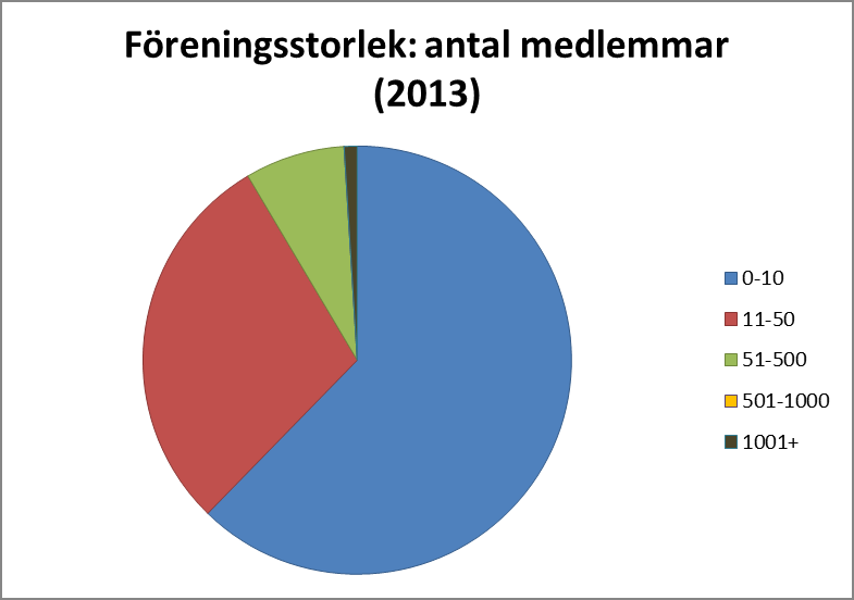 FÖRENINGSSTORLEK Föreningsstorlek avser här föreningars medlemsantal.