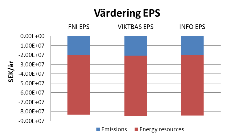 3.3. Miljönyttan av ökad återvinning Figur 1 och Figur 2 visar, i ekonomiska termer, hur mycket miljönyttan ökar om materialåtervinningen stiger till 30%.