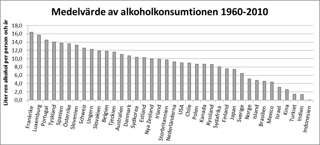 ovanstående konsumtionsnivåer i perspektiv följer ett diagram där den genomsnittliga konsumtionen för de länder som inkluderas i undersökningen illustreras (1 liter ren alkohol motsvarar 789g ren