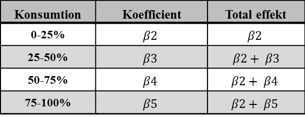 kombination med alkoholvariabeln, i stigande ordning utifrån antal liter ren inhandlad alkohol per person och år 2. Dummyvariabler för femårsperioder: Dummy 1: alkoholkonsumtion 5.8l och < 9.