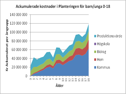 Barn som en social investering Kommunen satsar cirka 60 Mkr på en årskull Av