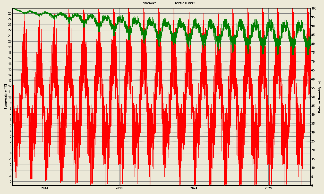 Figur 5.35. Temperatur (röd kurva) och relativ fuktighet (grön kurva) i ytterbetongens utsida. Figur 5.36.
