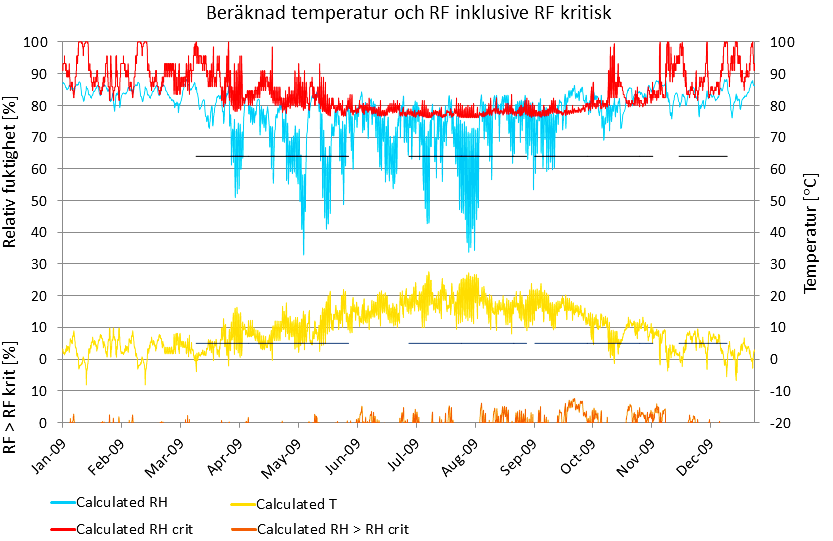 Figur 5.40. Fuktriskbedömning för utsidan på yttre träregel. Orange kurva visar med hur många procent den aktuella relativa fuktigheten överskrider den kritiska relativa fuktigheten.