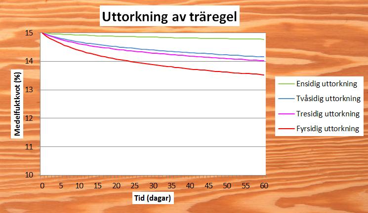 fyrsidig uttorkning). Fall 1. Begynnelsemedelfuktkvot 15 %. Figur 5.47.