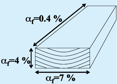 Figur 3.6. Krympning/svällning (% av total) för de flesta hygroskopiska material, som funktion av fuktkvot respektive relativ fuktighet (Nilsson, 2006). Figur 3.7.