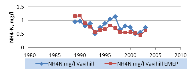 Vavihill Nederbördsmängd