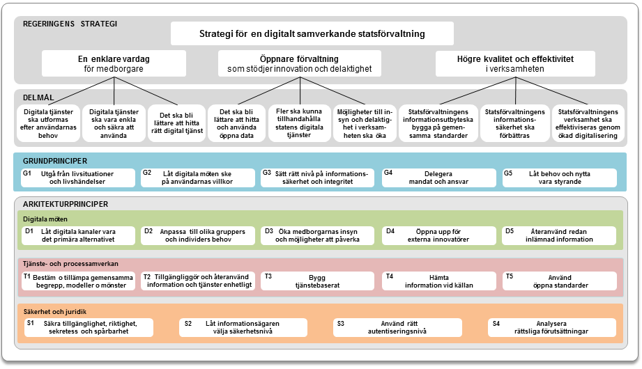 E-delegationen Vägledning för digital samverkan v4.0 15 (72) Figur 3. Principer för digital samverkan (Ref 5). 2.5 Vilka är utmaningarna?
